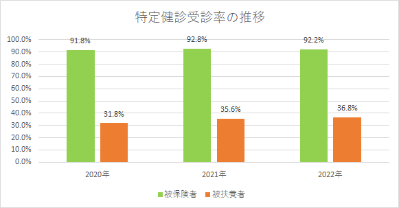 特定健診受診率の推移