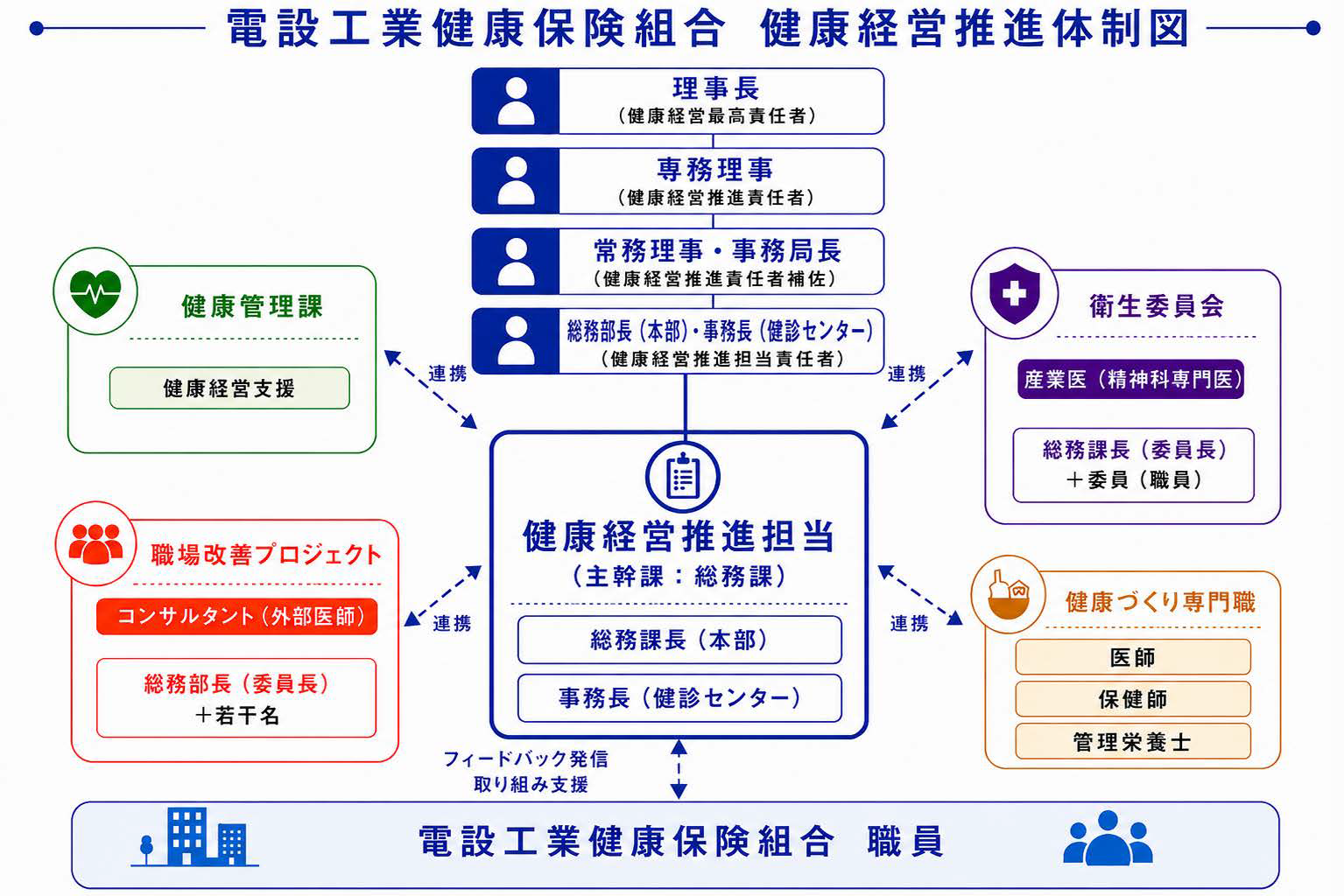 健康経営推進体制図について